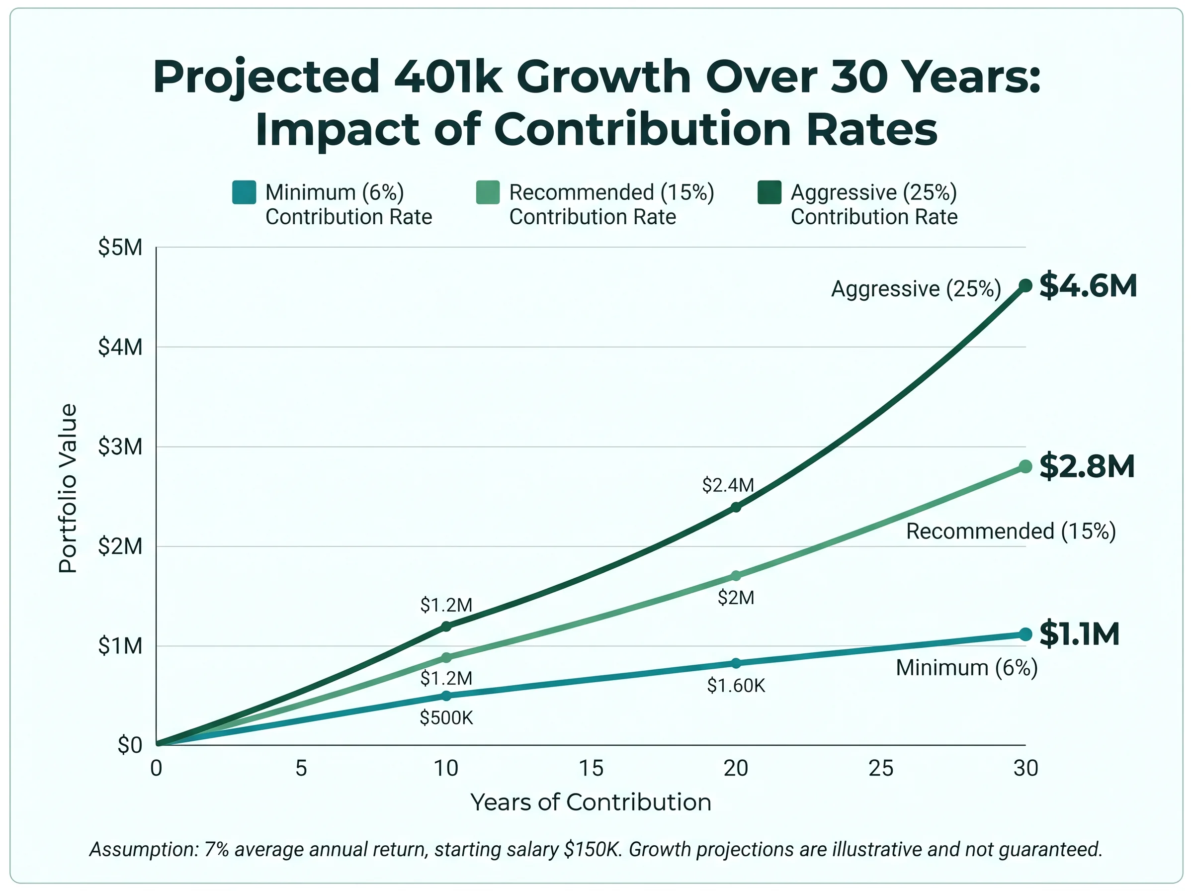 401(k) compound growth over 30 years by contribution rate