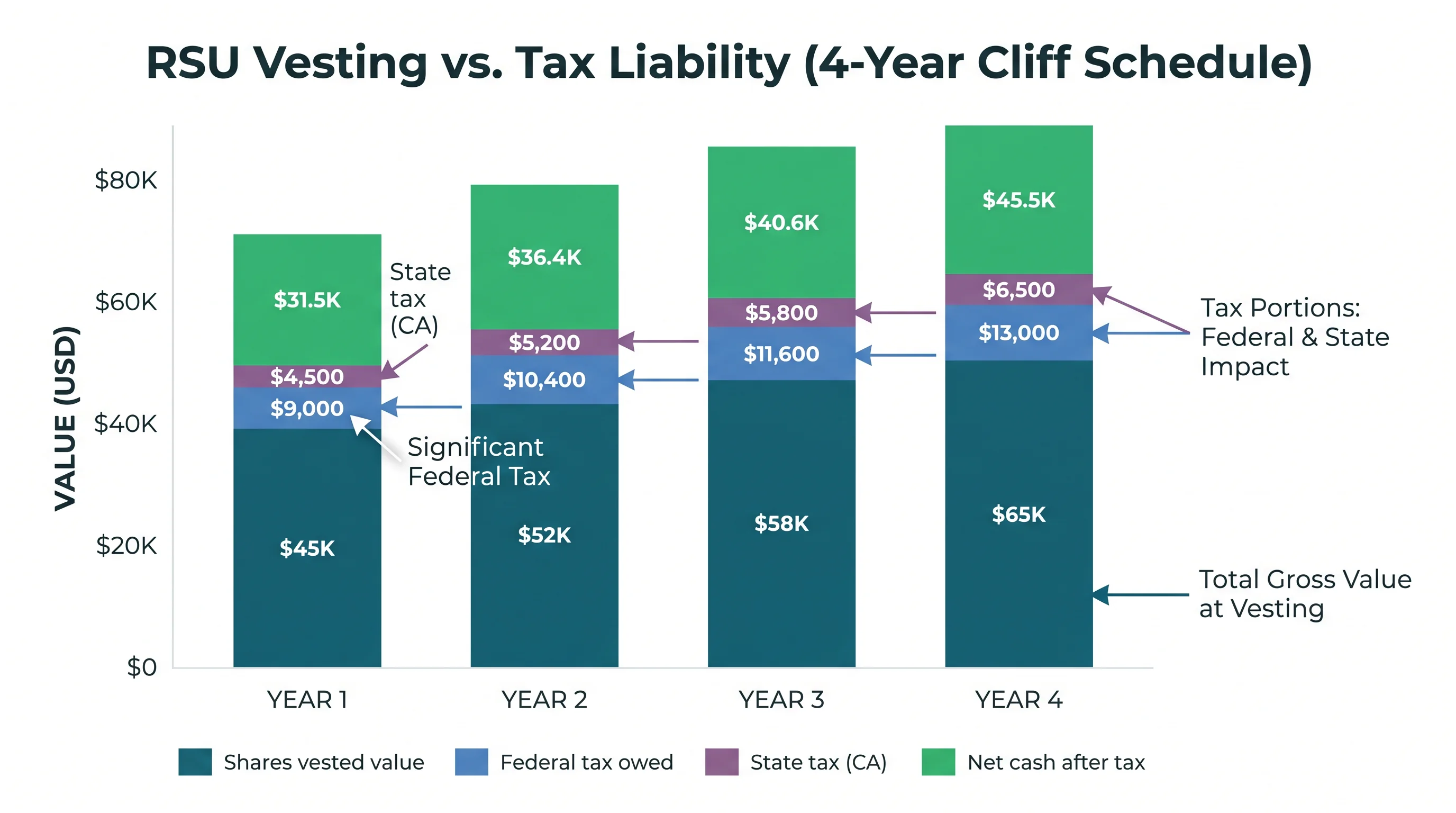 RSU vesting vs. tax liability — 4-year schedule