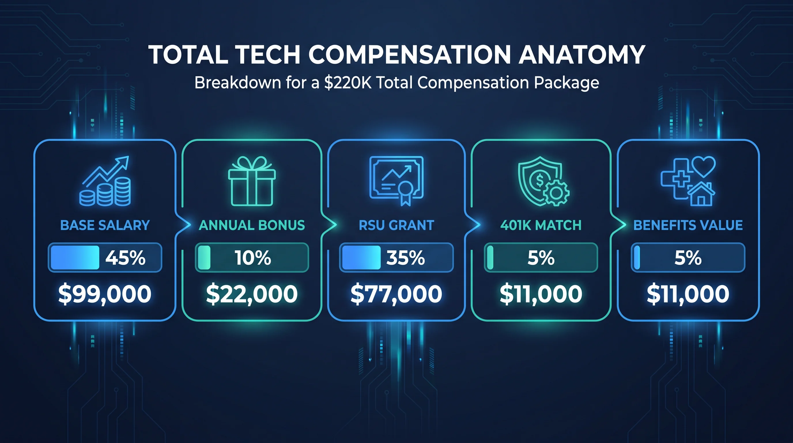Total tech compensation anatomy — base, bonus, RSU, 401k, benefits